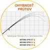 Prívlačové prúty Beyond Spin 2-diel 270cm / 80g